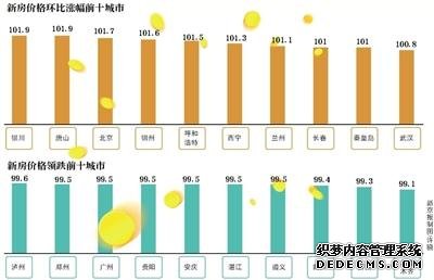 新房价格上涨城市数量连续6个月下滑 未来走势如