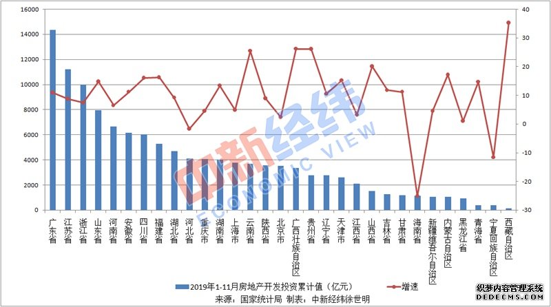 31省份前11月房地产开发投资排行榜：17地增速超