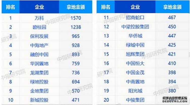 31省份前11月房地产开发投资排行榜：17地增速超