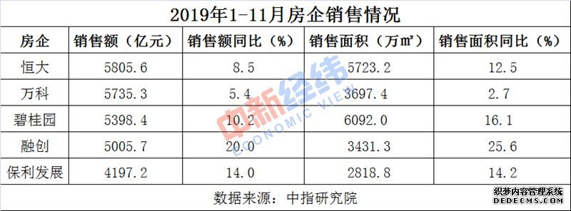 31省份前11月房地产开发投资排行榜：17地增速超