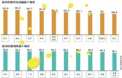 新房价格上涨城市数量连续6个月下滑 未来走势如