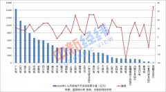 31省份前11月房地产开发投资排行榜：17地增速超